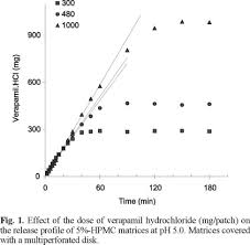 Verapamil will increase the level or effect of alosetron by affecting hepatic enzyme cyp1a2 metabolism. Order Verapamil Over The Internet Echeck
