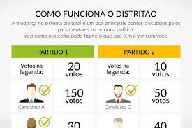 Em vez de priorizar o apoio a partidos, o distritão fortalece o personalismo, com tendência de beneficiar políticos já bem colocados e celebridades. Veja Este Infografico E Entenda De Vez O Distritao Exame