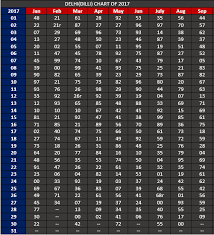 delhi record chart from 2015 to oct 2017