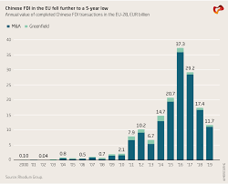 Klik pada angka untuk menseleksi. Chinese Fdi In Europe 2019 Update Merics