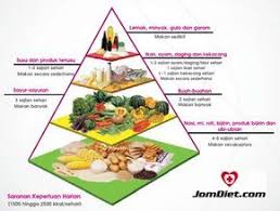Makanan malaysia untuk mendapat pemakanan seimbang sepanjang hari, pilih satu makanan daripada setiap kumpulan makanan. Piramid Makanan Malaysia Healthy Recipes Chicken And Shrimp Recipes Food
