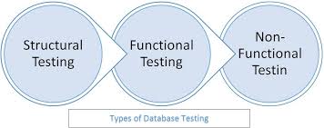 Database Data Testing Tutorial With Sample Testcases Functional Testing Data Database