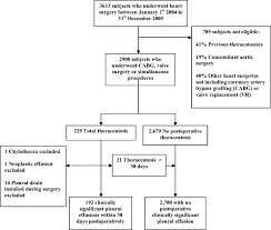 Pleural Effusions Following Cardiac Surgery Prevalence