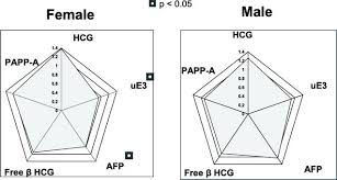 Fetal Gender And Maternal Serum Screening Markers Genetics