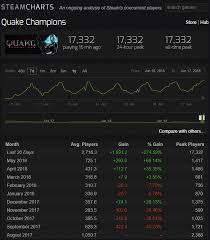 quake champions peaked at 17 332 concurrent players today