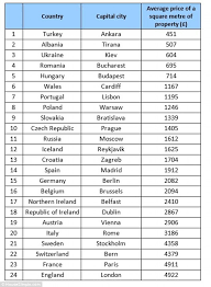 The average price of car insurance in the uk is £478 per year, according to the association of british insurers (abi). Euro 2016 S Country S Capitals Compared In Property Price League Tables This Is Money