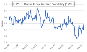 Currency Volatility Eurusd And Audusd Eye Data Us Tariffs