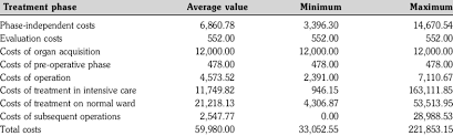 Cost Of Kidney Transplant At The Hannover Medical School N 77 In Dm Download Table