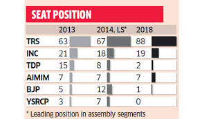 The ruling ldf maintained its lead in 88 of the 140 assembly constituencies in kerala, as per trends available till 10.30 am. Telangana Election Result Telangana Assembly Election Result Economic Times