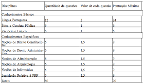 Há previsão para mais de 2,6 mil vagas na polícia rodoviária federal. Edital Concurso Agente Administrativo Prf 216 Vagas