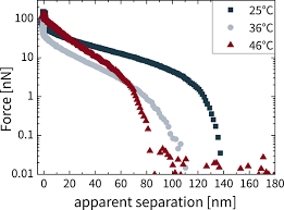 Login | 6,323 followers on linkedin. Force Separation Curves As Measured By Afm On A 10 Cross Linked Download Scientific Diagram