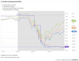 Jun 16, 2021 · rates jump after fed announcement jun 16 2021, 4:42pm mortgage rates were already drifting higher in the first half of the week, but that was nothing compared to today. This Chart Shows How The Market Will Probably React To The Fed Nasdaq