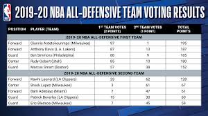Today's league of legends match against vitality proved to be no challenge. Matisse Thybulle Received One Nba All Defensive Second Team Vote