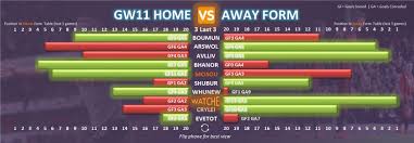 Gameweek 11 Fpl Form Table Home Vs Away Fantasy Premier