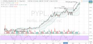 Paypal Stock Will Continue To Ring The Register For