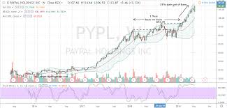 paypal stock will continue to ring the register for