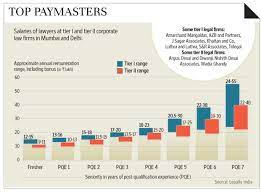 Juniors at his office start with a monthly salary of rs 5,000 and he thinks that he is a generous man.) the stereotype (she is a lady lawyer. Mobility Rises Among Lawyers But Pay Packages Lack Clarity