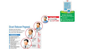 Info gaji karyawan rumah sakit phc surabaya di situs jobplanet terbaru tahun 2017 yang bersumber dari karyawan/mantan karyawannya. Butuh 700 Orang Gaji Pokok Terendah Tamatan Smk Rp 2 2 Juta Di Rs Internasional Bali Mandara Tribun Bali