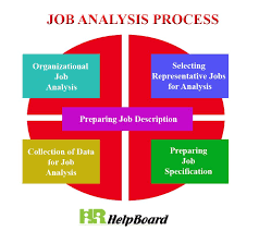 Job Analysis Process Job Analysis Analysis Job Specification