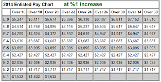 Army Enlisted Pay Charts 2014 Military Pay Charts