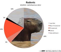 Chart Endangered Rodents