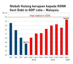  peminjaman diperlukan apabila hasil kurang daripada jumlah perbelanjaan. Naikan Had Statutori Hutang 55 Sekarang Najib Razak Buletin Ttkm