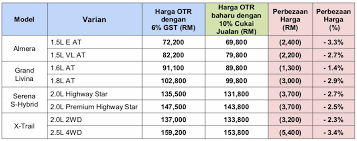 Nissan menjual sekitar 6 kereta di malaysia. Nissan Umum Harga Baru Dengan Sst Turun Hingga Rm5 800