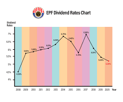 The interest rates are generally declared at the end of financial year sometime in february or march (even april). Historical Epf Dividend Rates