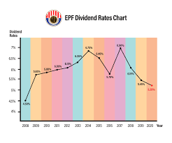 Endowment, guaranteed income plan, whole life, investment linked, unit trust. Historical Epf Dividend Rates