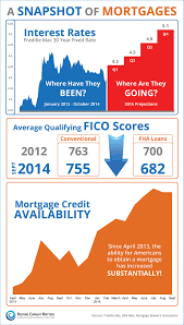 A Snapshot Of Mortgages Infographic Mortgage Infographic Top Mortgage Lenders Mortgage Loans