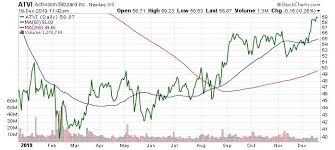 Purchase fractional shares with any dollar amount. Activision Blizzard Inc New Games Point To Strong Gains In 2020