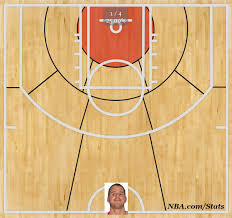 Shot Charts Milwaukee Bucks