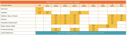 Costs of vaccinations in singapore may vary tremendously according to whether you choose to get vaccinated in a public or private hospital. National Childhood Immunisation Program Ncip Schedule Singapore