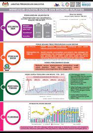 Malaysia selaku sekretariat kepada majlis pembangunan pks kebangsaan, memberikan penilaian kepada prestasi pks pada tahun 2018. Dr Uzir Ø¹Ù„Ù‰ ØªÙˆÙŠØªØ± Laporan Menelusuri Statistik Sosial Dan Ekonomi Malaysia Diterbitkan Buat Pertama Kalinya Oleh Jabatan Perangkaan Malaysia Memaparkan Evolusi Sosioekonomi Negara Bagi Tempoh 1970 Hingga Suku Pertama 2020 Meliputi Sepuluh
