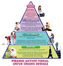 Piramid makanan merupakan panduan pemakanan untuk kesihatan. Memupuk Kesejahteraan Keluarga Pemakanan Sihat Dan Kecergasan Kunci Kesihatan Keluarga Positive Parenting