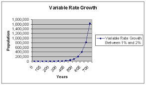Doubling Time Is The Time Required For A Population To Double In Size This Is A Useful Tool When Analyzing P Ap Human Geography Human Geography Mortality Rate