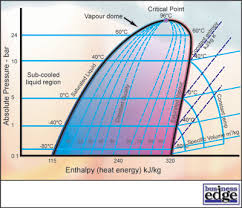 Masterclass Refrigeration Cycles Part 3