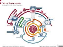 Es soll den zugang zum deutschen arbeitsmarkt für fachkräfte aus drittländern erleichtern. Wie Ein Gesetz Entsteht 24 X Deutschland