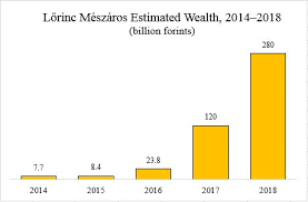 Mészáros, lőrincz year of birth unknown; Lorinc Meszaros The Orange Files