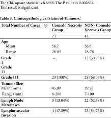 Invasive Ductal Carcinoma Grading Comparison For Comedo Necrosis Group Download Scientific Diagram