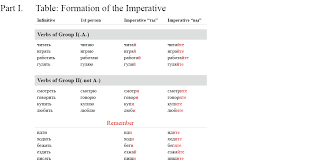 Imperative Forms Learnrussian Grammar Tables