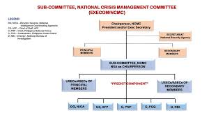 Review Of National Crisis Management Core Manual E O Ppt