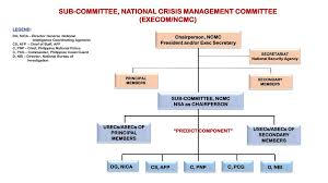 Review Of National Crisis Management Core Manual E O Ppt