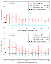 Tc Interannual Sea Ice Thickness Variability In The Bay Of