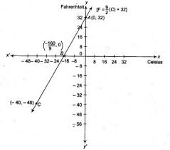 Pin By Bhavancbse On Ncert Solutuions Linear Equations Equations Math