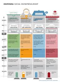 Social enterprise is a little bit different from traditional charity or nfp models. Doing Social Business Right The Need For Social Business Models The Broker