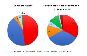 Comparison Between Projected Seats Won And Seats If It Was A