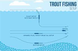 So what is the best fishing setup to catch trout from shore? Catching Trout Lake Fishing Strategies Island Fisherman Magazine