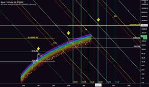 If 1 bit = 1 usd, then. Logarithmic Tradingview
