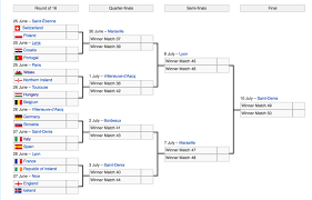 Euro 2016 has reached the quarterfinal stage. June July Euro Bracket Madness The Sport Sesh